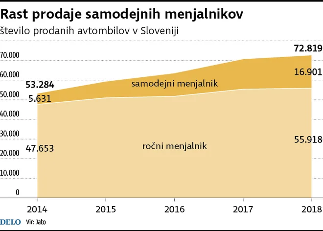 Prodaja samodejnih menjalnikov v Sloveniji Foto Zx Igd