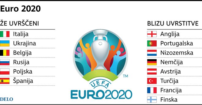 Kdo bo igral na evropskem prvenstvz leta 2020? FOTO: Delo