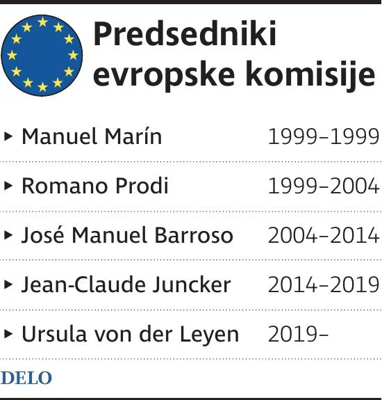 PredsednikiEUkomisije
