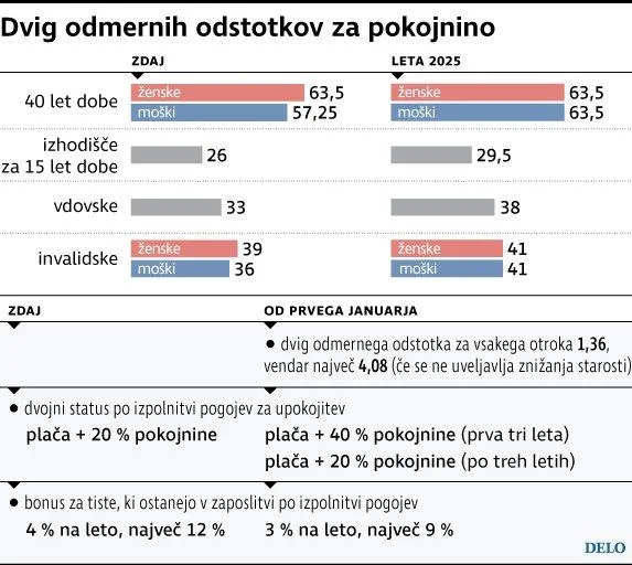 INFOGRAFIKA: Delo