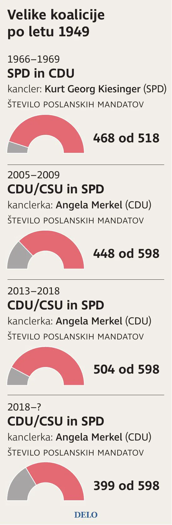 Nemčija koalicije