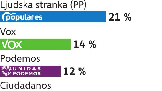 Španija predvolilne ankete
