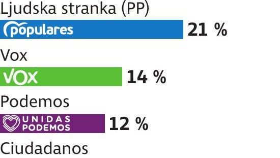 Fotografija: Španija predvolilne ankete