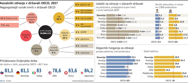 kazalniki zdavja OECD