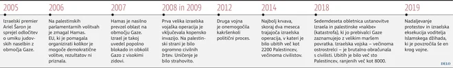 časovnica Gaza Izrael