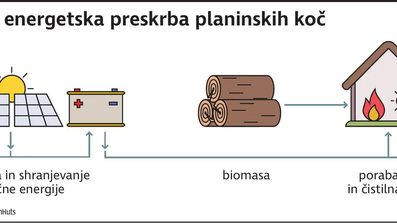 Fotografija: trajnostnaOskrbaPlaninskihKo