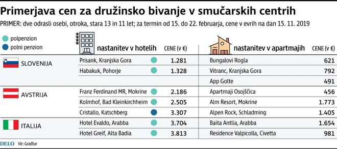 Primerjava cen za družinsko bivanje v smučarskih centrih. Foto Delo