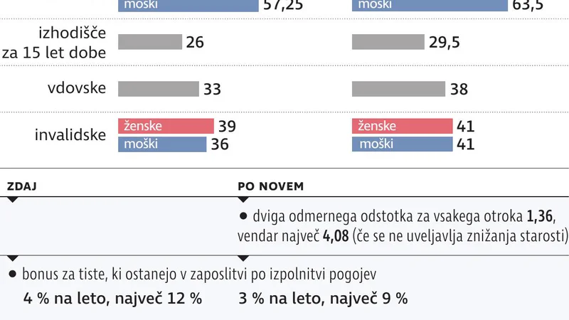 Pokojninska Zakonodaja Spremembe