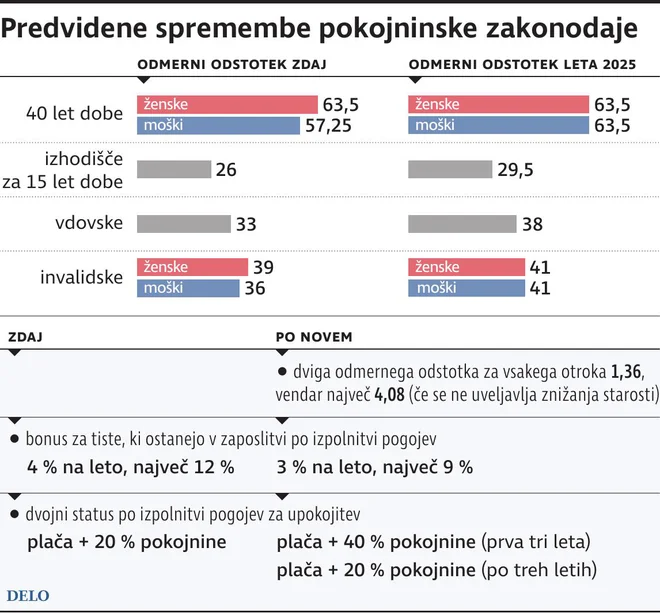 Pokojninska Zakonodaja Spremembe