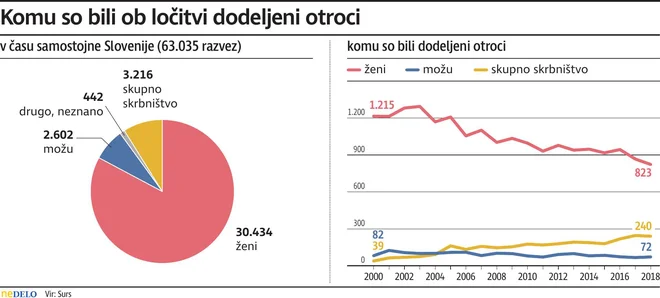 otroci skrbništvo