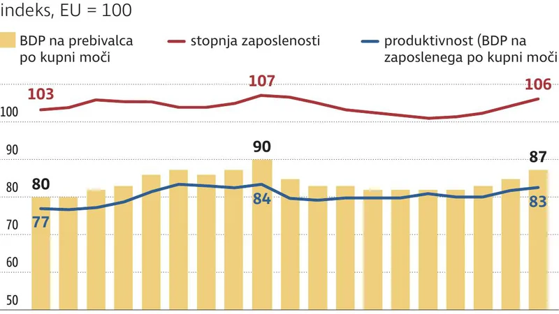 Fotografija: gospodarstvo zaostanek Slovenije