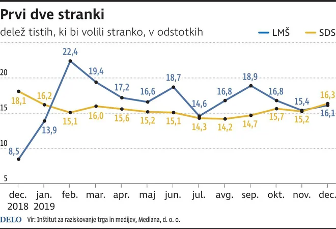 PrviStranki_december2019