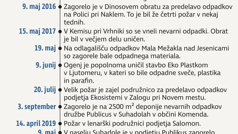 Fotografija: požari zbiralnice odpadkov