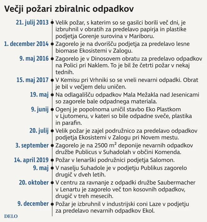 požari zbiralnice odpadkov