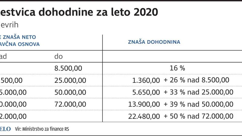 Fotografija: LestvicaDohodnine2020