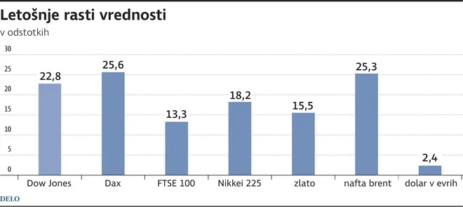 RastiVrednosti