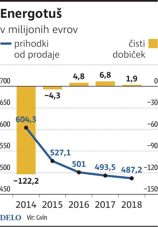 prevzemi Energotuš