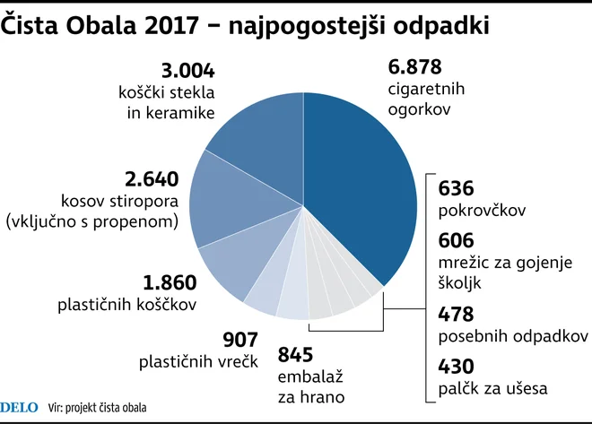 Najpogostejši odpadki iz lanskoletne akcije Čista obala. Foto Foto: Infografika Dela