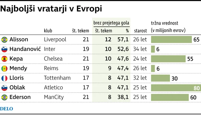 Med najboljšimi vratarji v Evropi sta tudi slovenska čuvaja mrež Samir Handanović in Jan Oblak. FOTO: Delova infografika