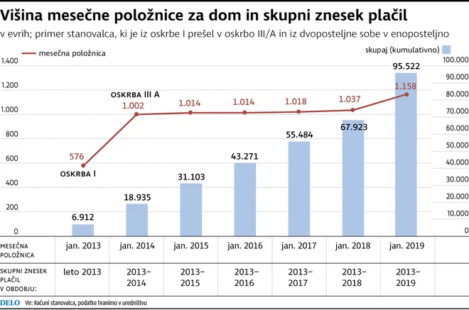 Položnice v domovih za starejše, Infografika Dela