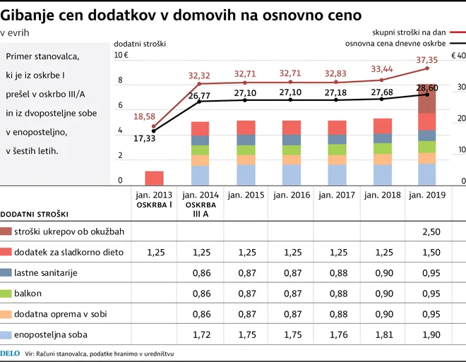 Dodatki v domovih za starejše, Infografika Dela