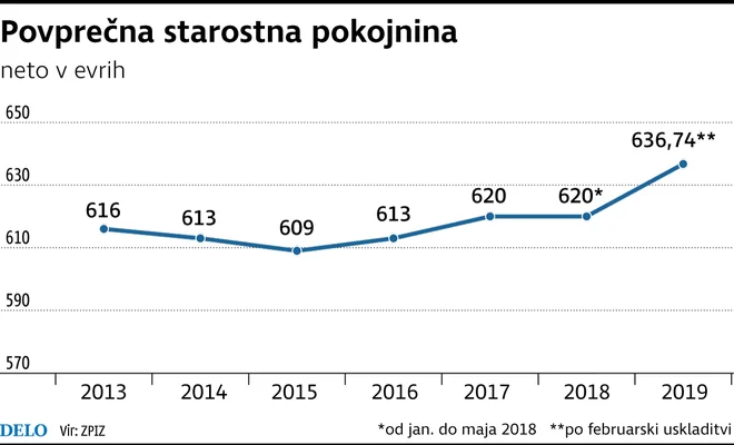 Povprečna starostna pokojnina, Infografika Dela