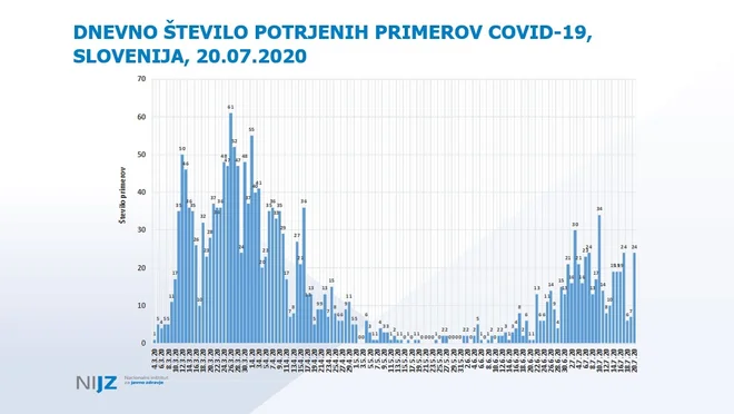 Dnevno število potrjenih primerov covid-19. FOTO: NIJZ