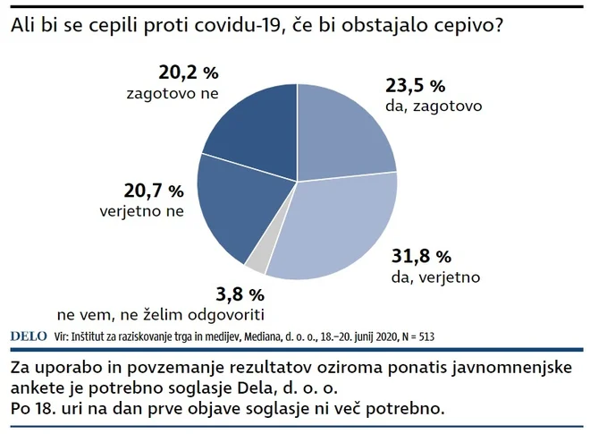 Ali bi se cepili proti covidu-19? INFOGRAFIKA: Delo