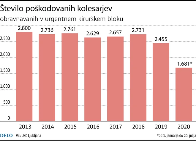 Število poškodovanih kolesarjev. Vir: UKC