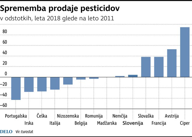 Prodaja pesticidov v letu 2018 glede na leto 2011. FOTO: Infografika Delo