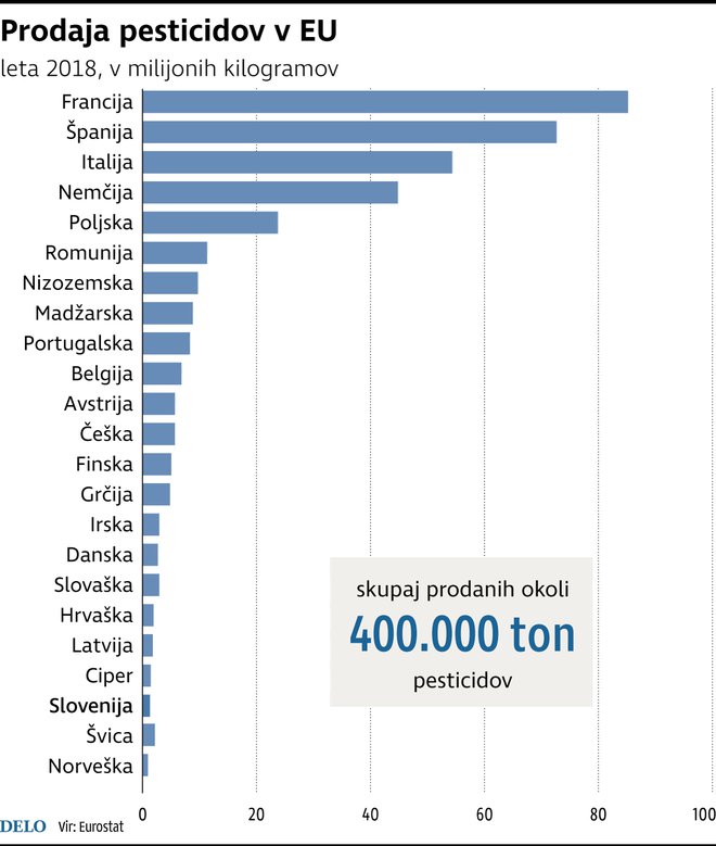 Prodaja pesticidov v državah EU. FOTO: Infografika Delo