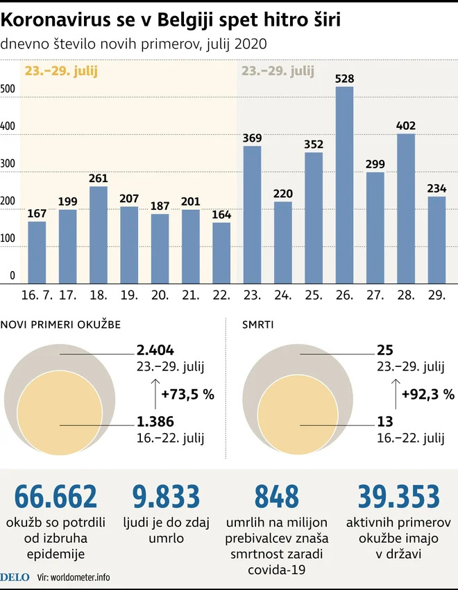 Covid-19 v Belgiji Foto Infografika Delo