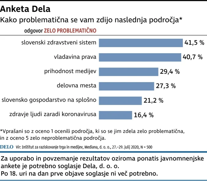 Mediana - ocena najbolj problematičnih zadev Foto Infografika Dela
