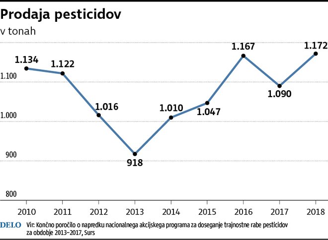 Prodaja pesticidov v Sloveniji. Foto Infografika Delo Igd