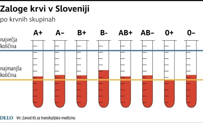 Zaloge krvi se nižajo. Infografika: Delo