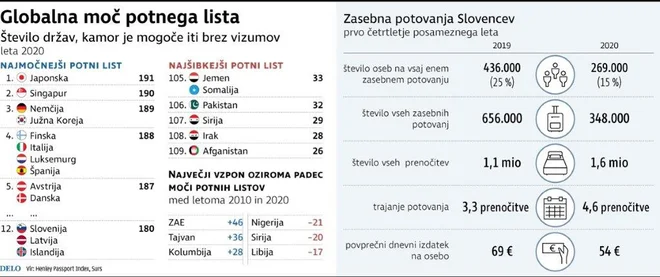 Globalna moč potnega lista. Foto Delo