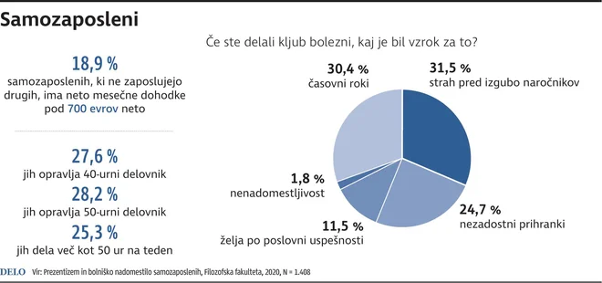 Infografika Dela.