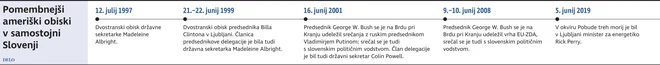 PomembnejsiAmeriskiObiski