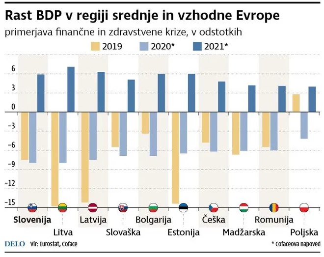 rast bdp v regiji Foto Infografika Delo