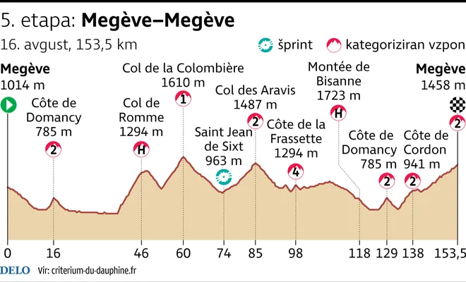 Nedeljska peta etapa kriterija Dauphine. FOTO: Infografika
