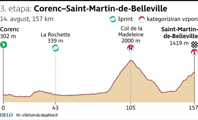 Petkova tretja etapa kriterija Dauphine. FOTO: Infografika