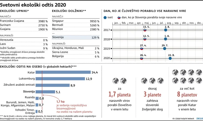 Globalni okoljski odtis 2020 Foto: Delo