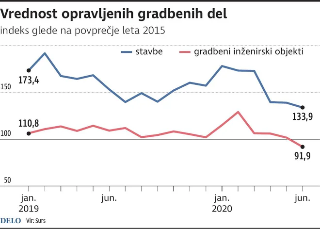 VrednostOpravljenihDelGradbenistvo Foto Gm Igd