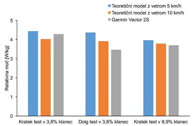 Rezultati primerjav med posameznimi izračuni in Garminovim merilnikom moči so grafično prikazani na sliki. Ker je bil test narejen zgolj enkrat in na eni osebi, ne moremo postavljati trdnih zaključkov. Gre zgolj za prikaz, da se vrednosti med modeli in me