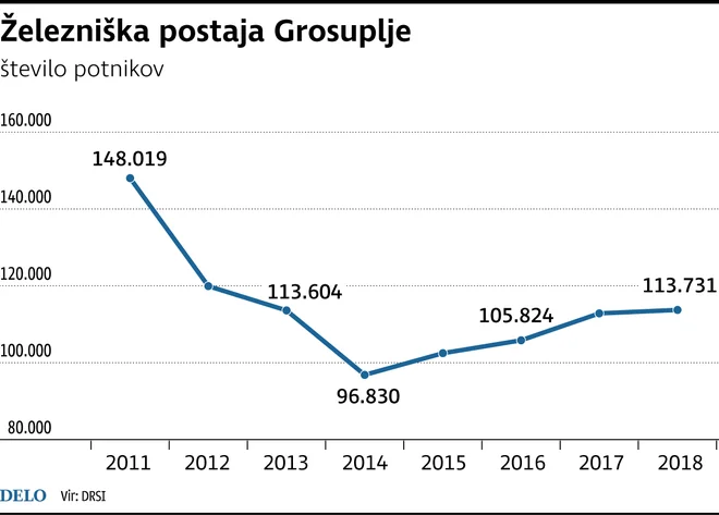 Število odpeljanih potnikov z grosupeljske postaje. Vir: DRSI