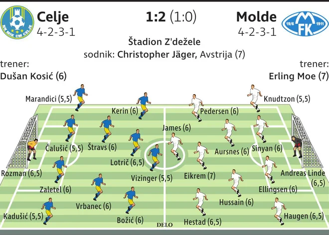 ocene Celje Molde