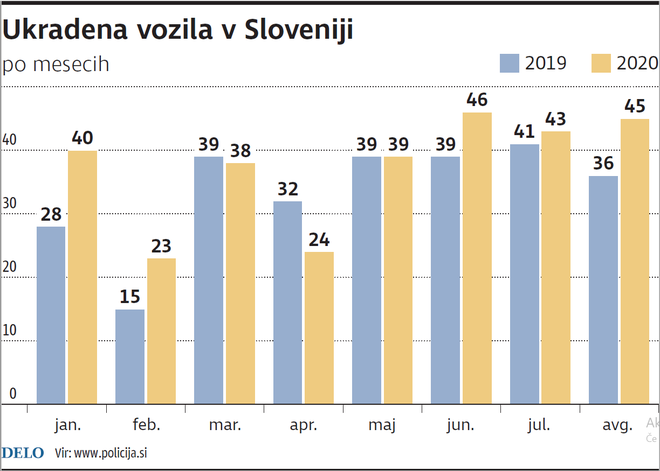 V statistiki niso zajeta vozila, ki so jih že našli.