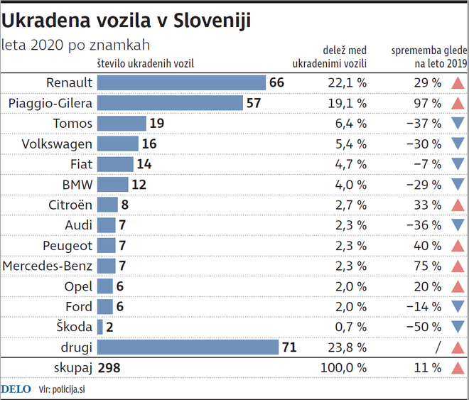 V statistiki niso zajeta vozila, ki so jih že našli.