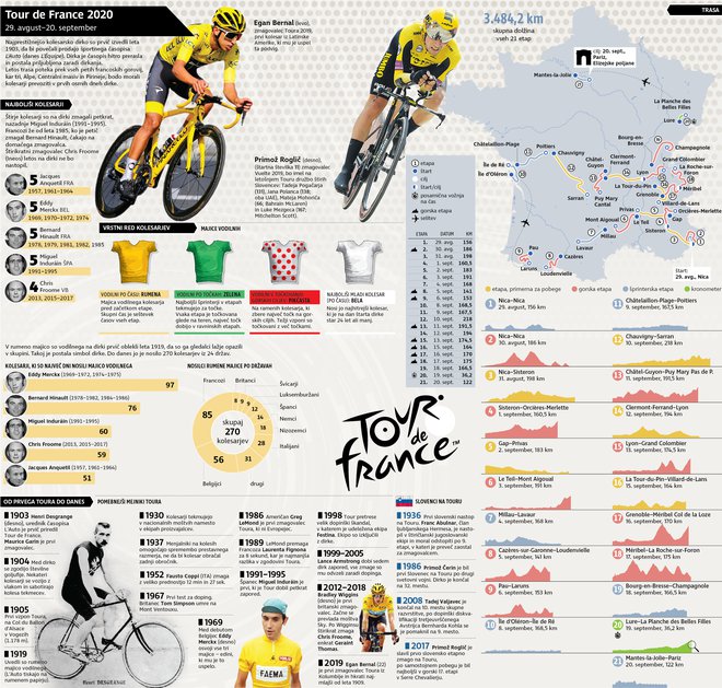 Tour de France 2020. FOTO: Infografika Delo