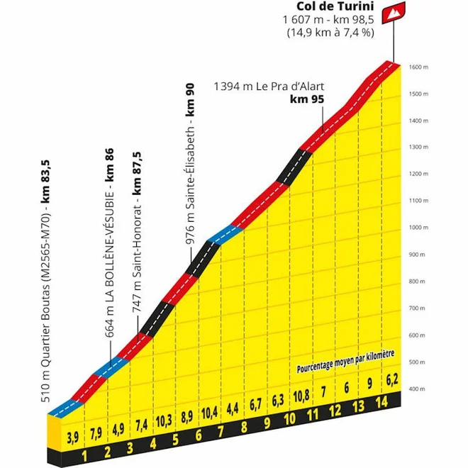 Drugi klanec 1. kategorije je na 99. kilometru, Col de Turini, na višini 1607 metrov, dolg je 14,9 kilometra, povprečen naklon je 7,4-odstoten. FOTO: LeTour